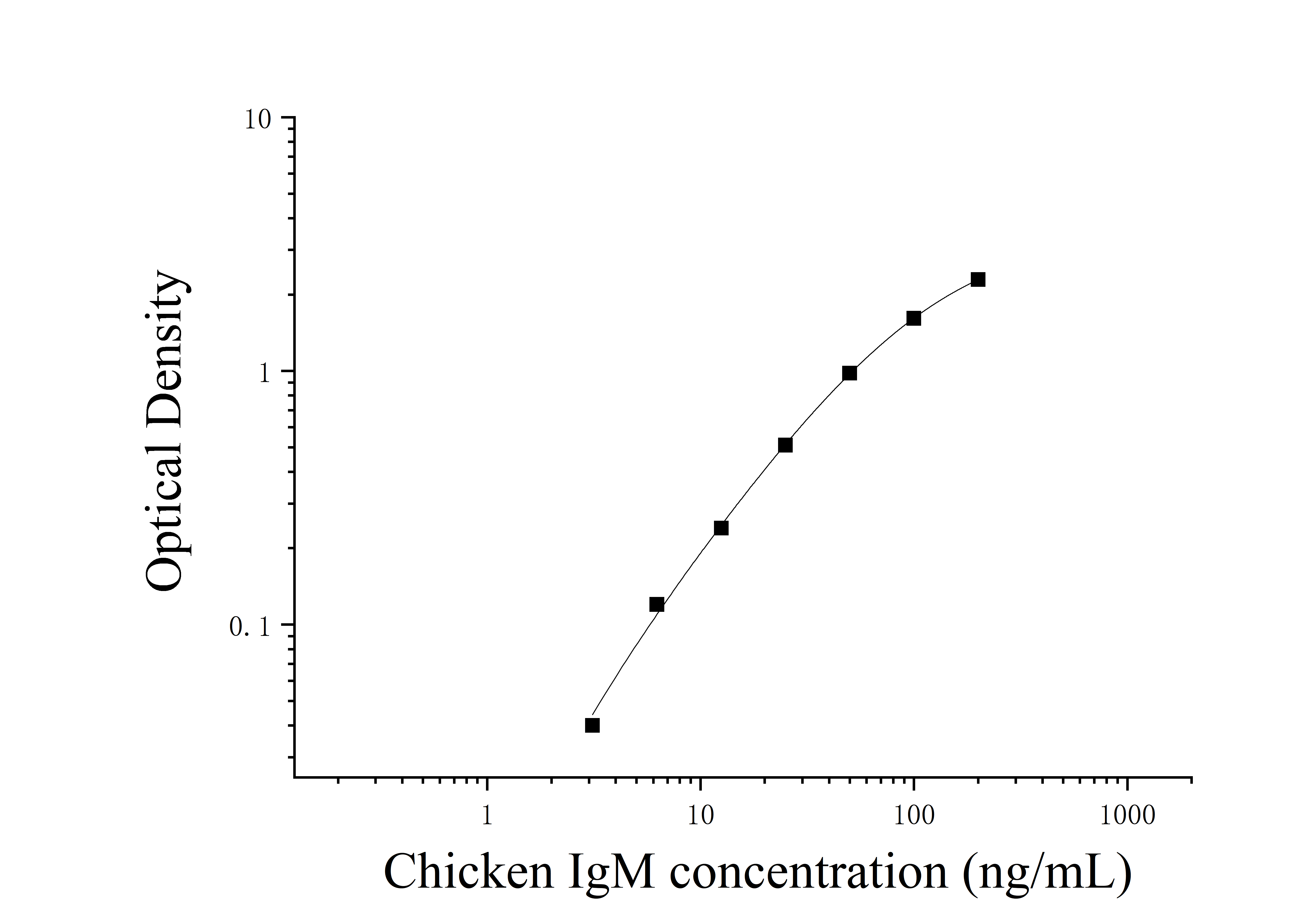 Chicken Immunoglobulin M (IgM) ELISA Kit Chicken Immunoglobulin M (IgM) ELISA Kit